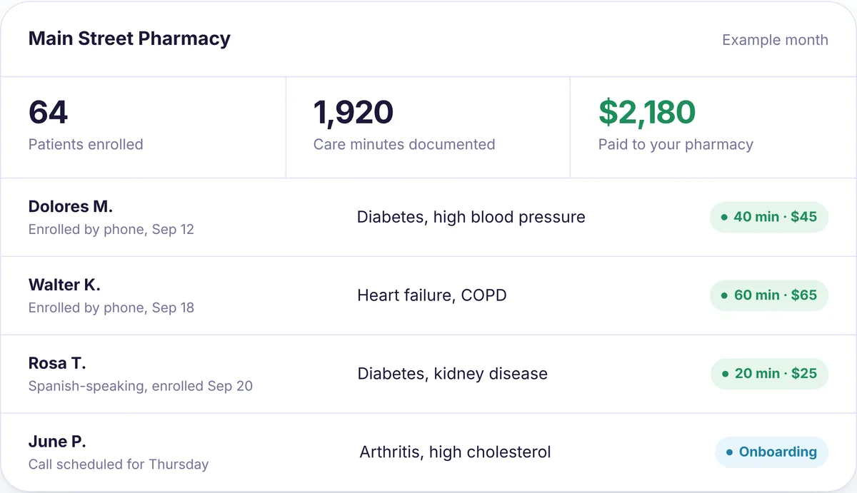 RxRemoteCare pharmacy view showing enrolled patients, documented care minutes and pharmacy pay